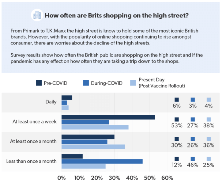 How often are Brits shopping on the high-street
