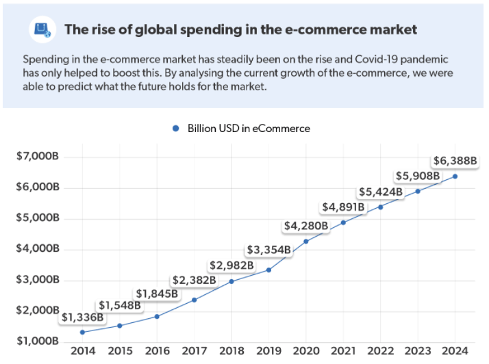 Rise in global spending online
