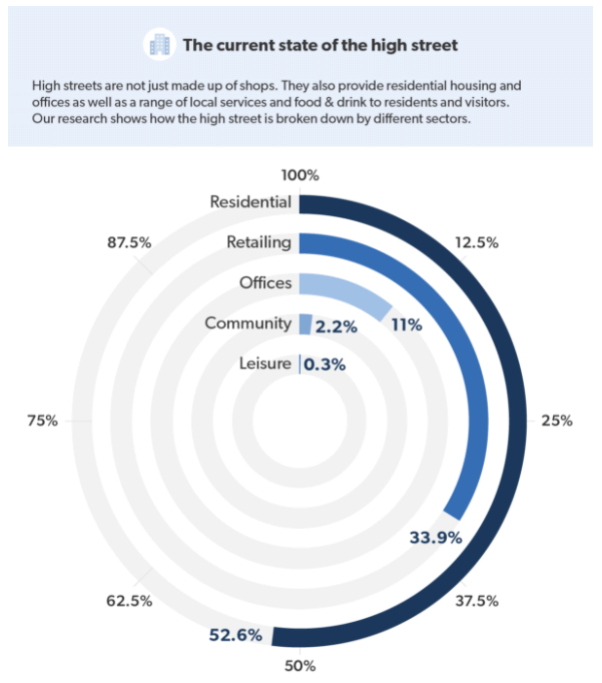 The current state of the high street infographic